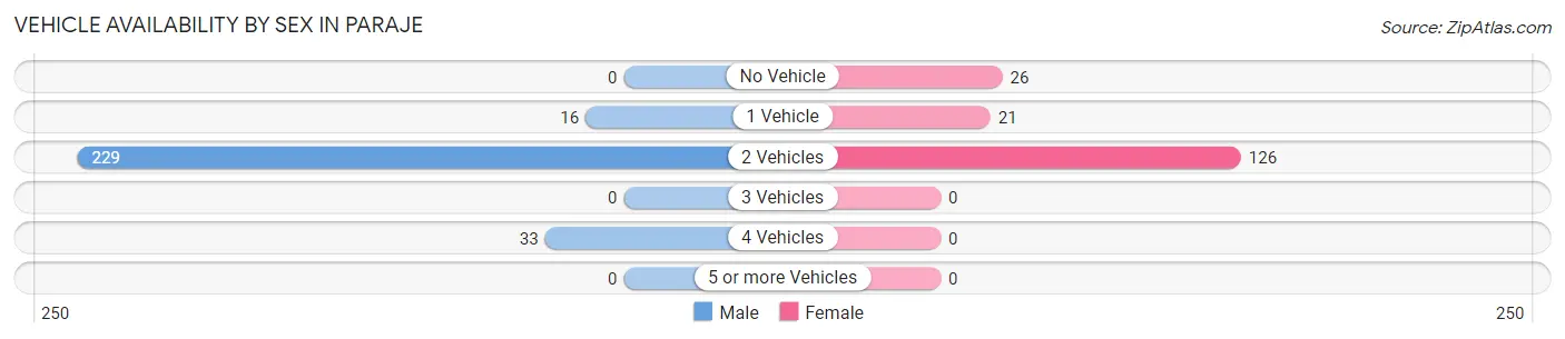 Vehicle Availability by Sex in Paraje