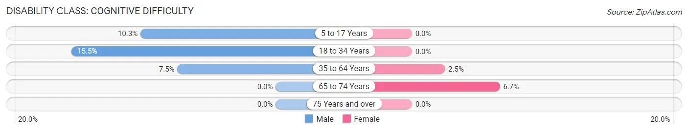 Disability in Peak Place: <span>Cognitive Difficulty</span>