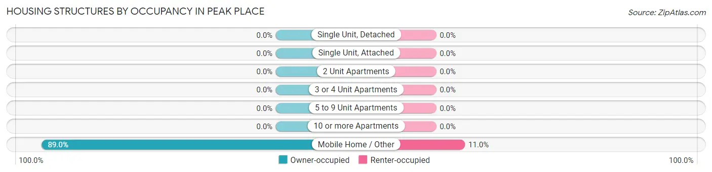 Housing Structures by Occupancy in Peak Place