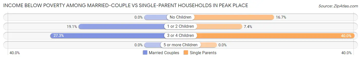 Income Below Poverty Among Married-Couple vs Single-Parent Households in Peak Place