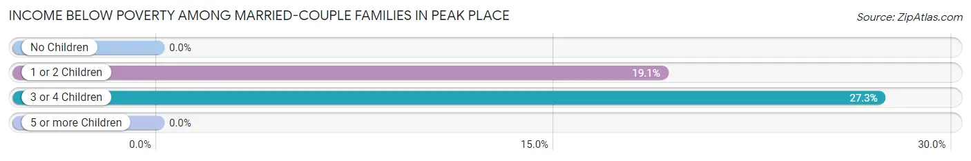 Income Below Poverty Among Married-Couple Families in Peak Place