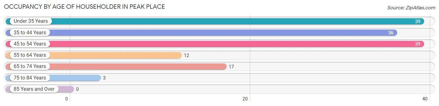 Occupancy by Age of Householder in Peak Place