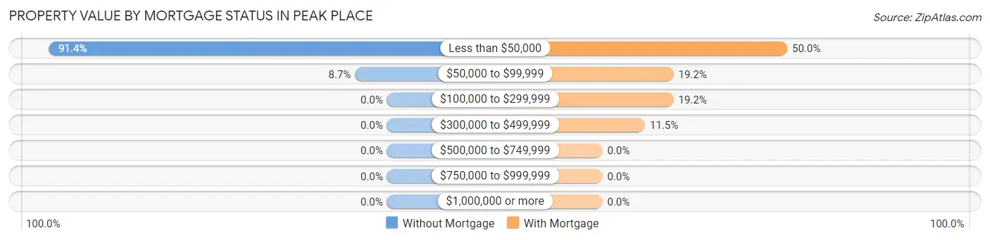 Property Value by Mortgage Status in Peak Place