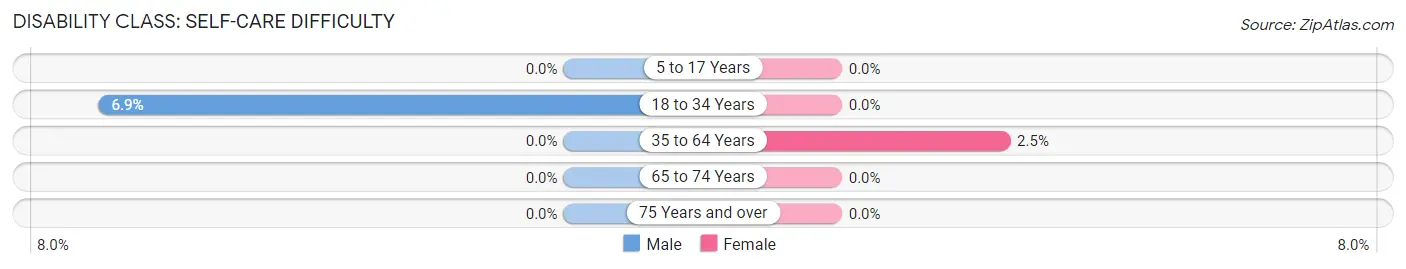 Disability in Peak Place: <span>Self-Care Difficulty</span>