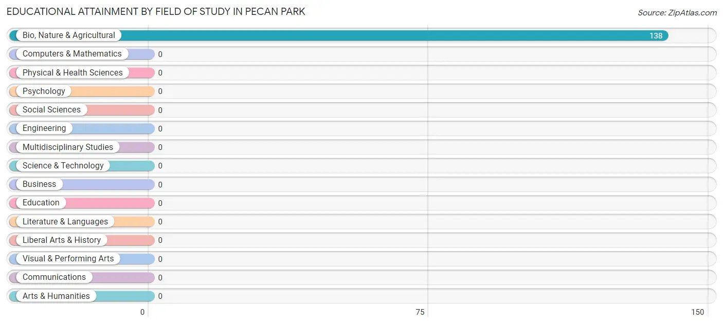 Educational Attainment by Field of Study in Pecan Park