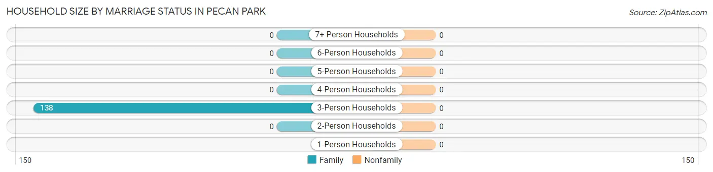 Household Size by Marriage Status in Pecan Park