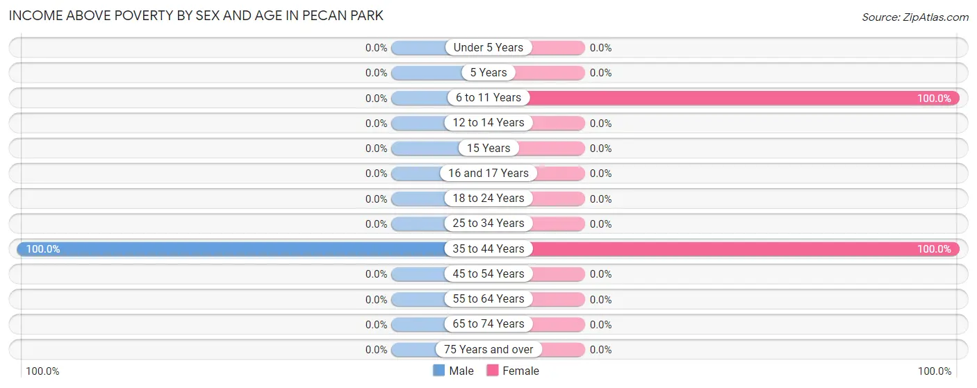 Income Above Poverty by Sex and Age in Pecan Park