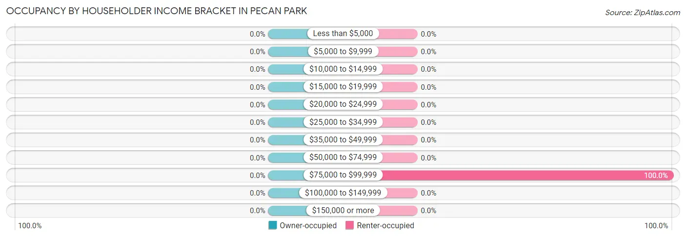 Occupancy by Householder Income Bracket in Pecan Park