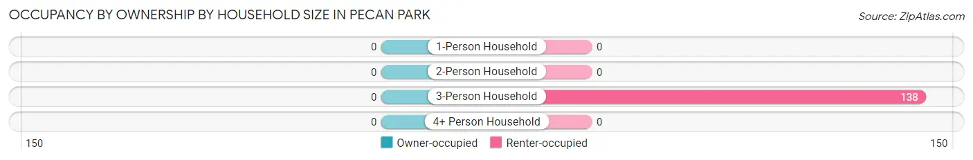 Occupancy by Ownership by Household Size in Pecan Park