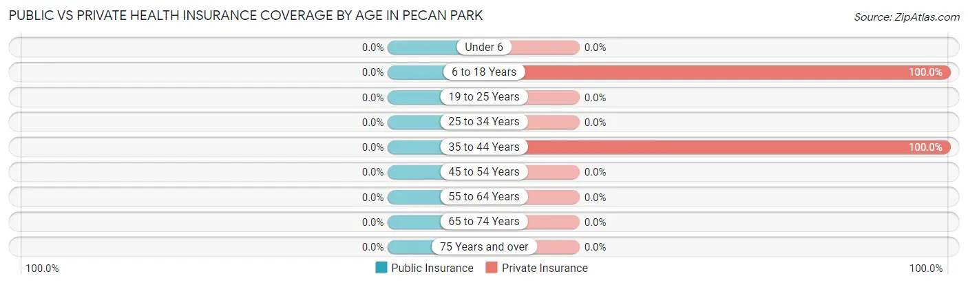 Public vs Private Health Insurance Coverage by Age in Pecan Park