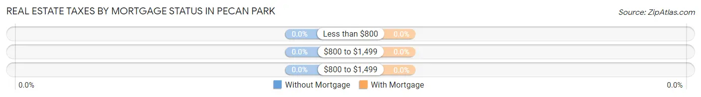 Real Estate Taxes by Mortgage Status in Pecan Park
