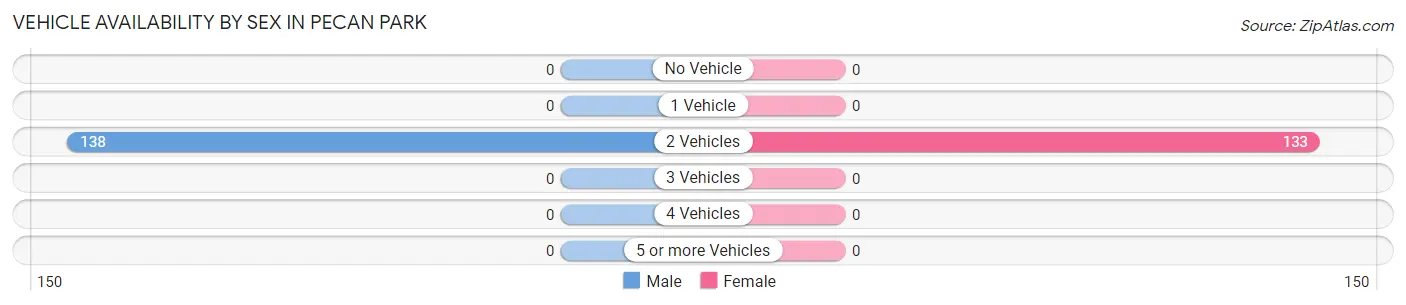Vehicle Availability by Sex in Pecan Park