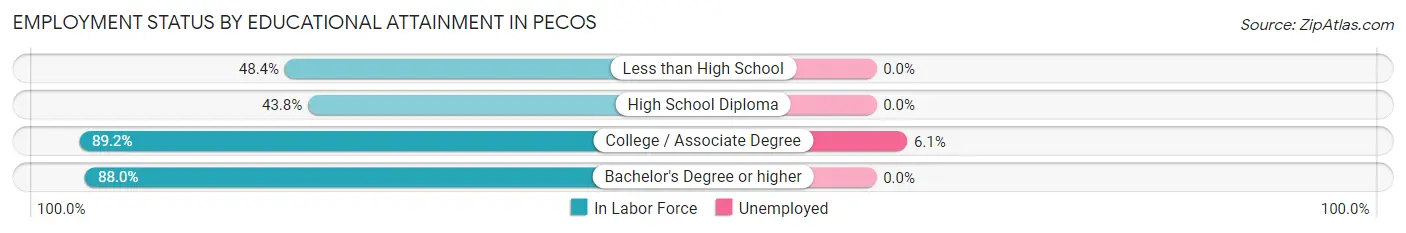 Employment Status by Educational Attainment in Pecos