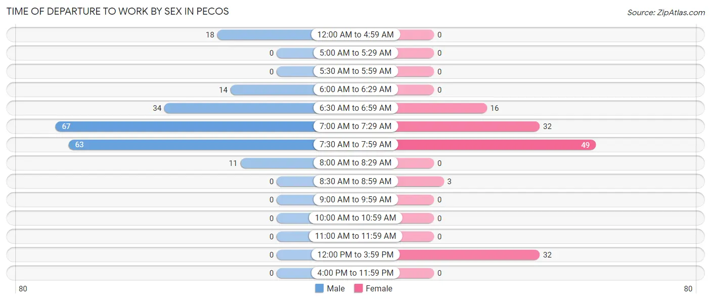 Time of Departure to Work by Sex in Pecos