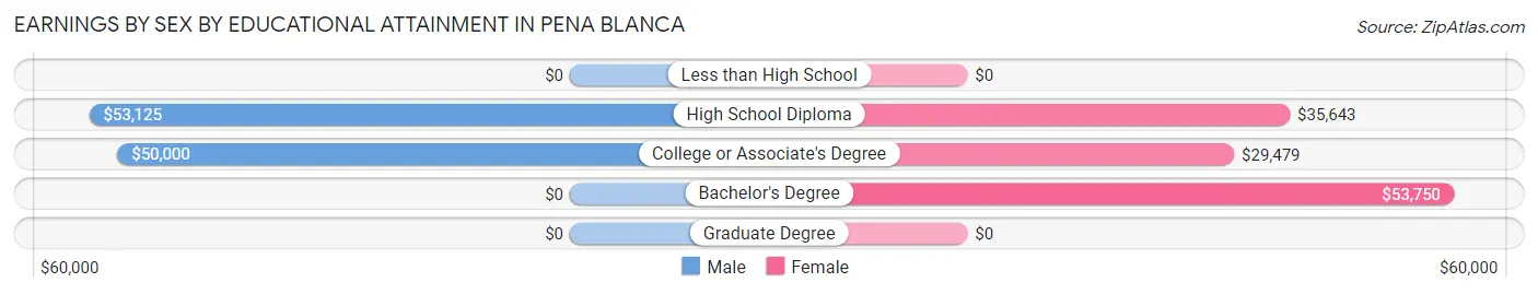 Earnings by Sex by Educational Attainment in Pena Blanca