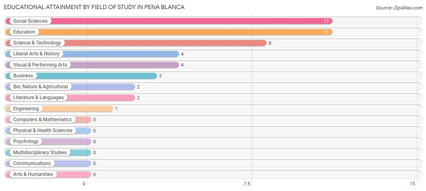 Educational Attainment by Field of Study in Pena Blanca