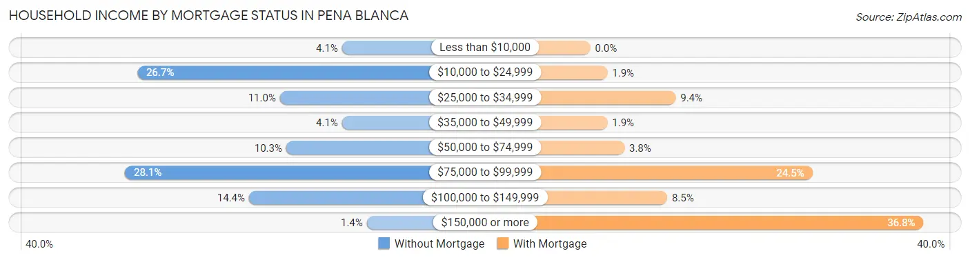 Household Income by Mortgage Status in Pena Blanca