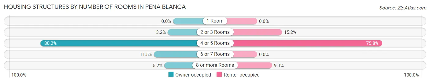 Housing Structures by Number of Rooms in Pena Blanca
