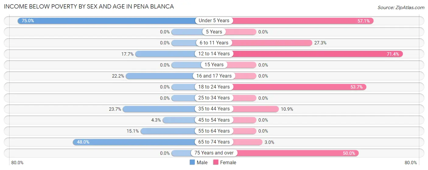 Income Below Poverty by Sex and Age in Pena Blanca