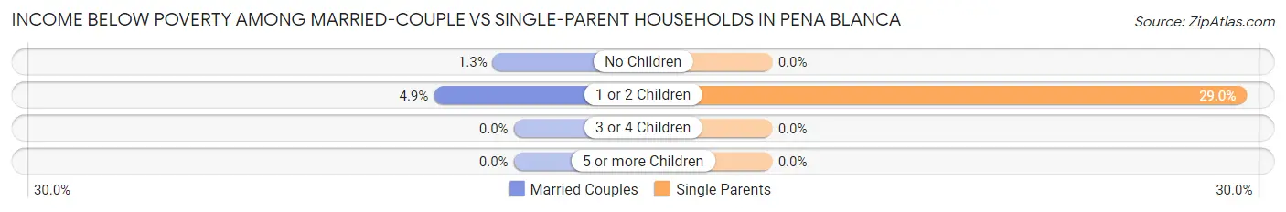 Income Below Poverty Among Married-Couple vs Single-Parent Households in Pena Blanca
