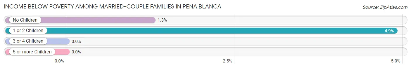 Income Below Poverty Among Married-Couple Families in Pena Blanca