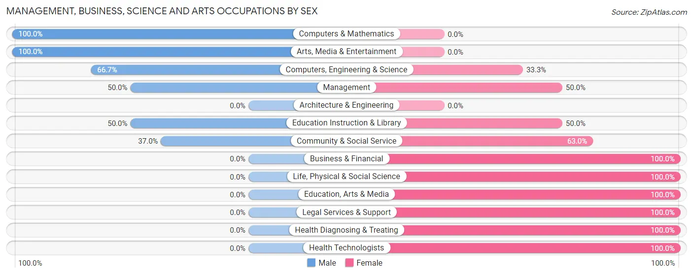 Management, Business, Science and Arts Occupations by Sex in Pena Blanca