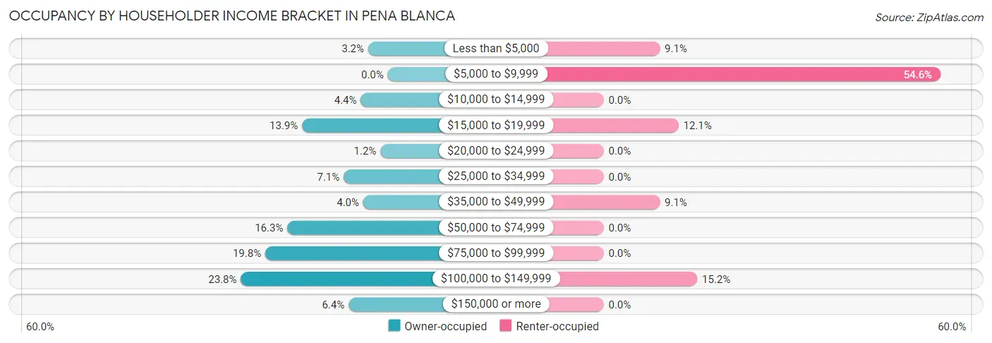 Occupancy by Householder Income Bracket in Pena Blanca
