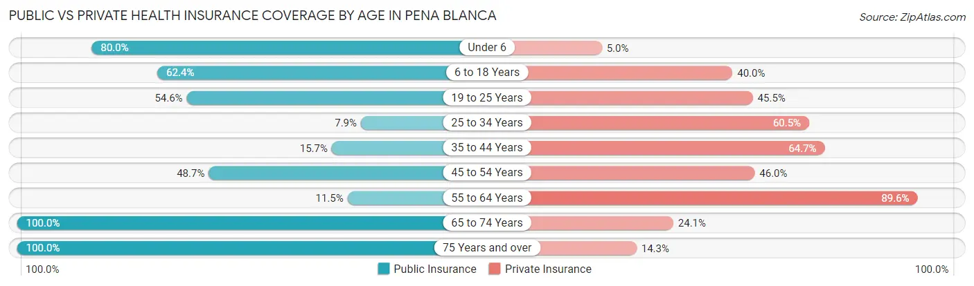 Public vs Private Health Insurance Coverage by Age in Pena Blanca