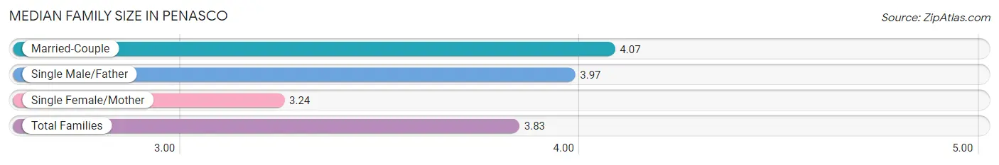 Median Family Size in Penasco