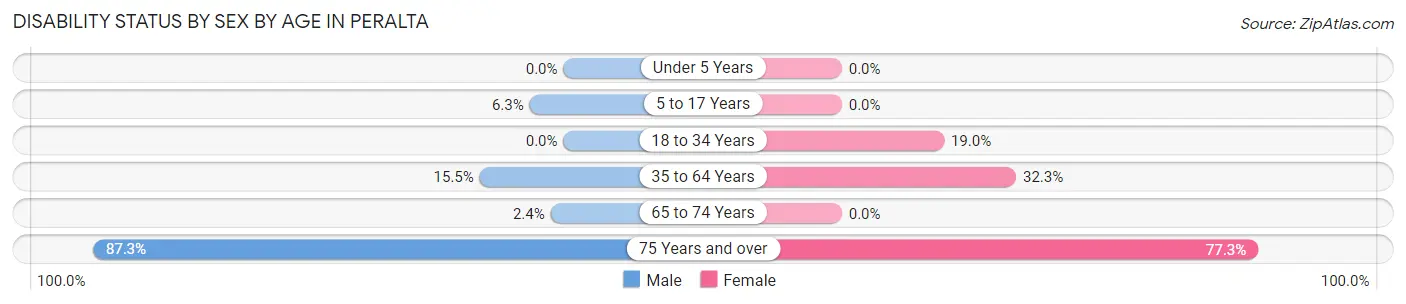 Disability Status by Sex by Age in Peralta