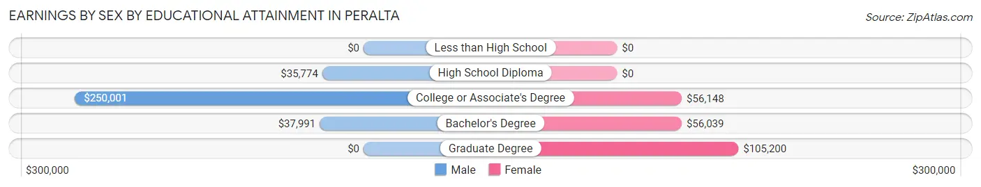 Earnings by Sex by Educational Attainment in Peralta
