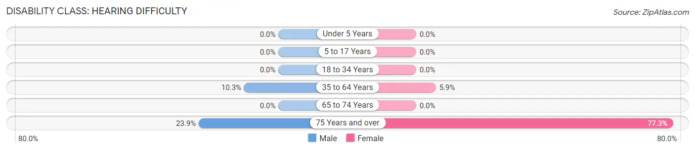 Disability in Peralta: <span>Hearing Difficulty</span>