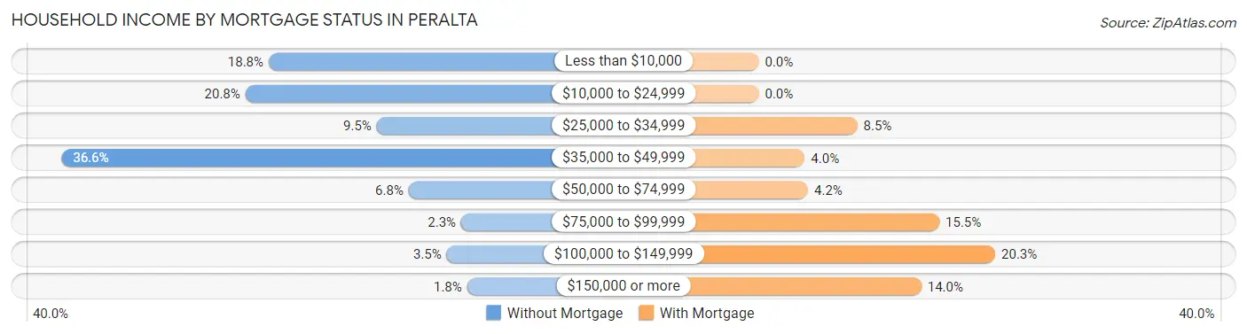 Household Income by Mortgage Status in Peralta