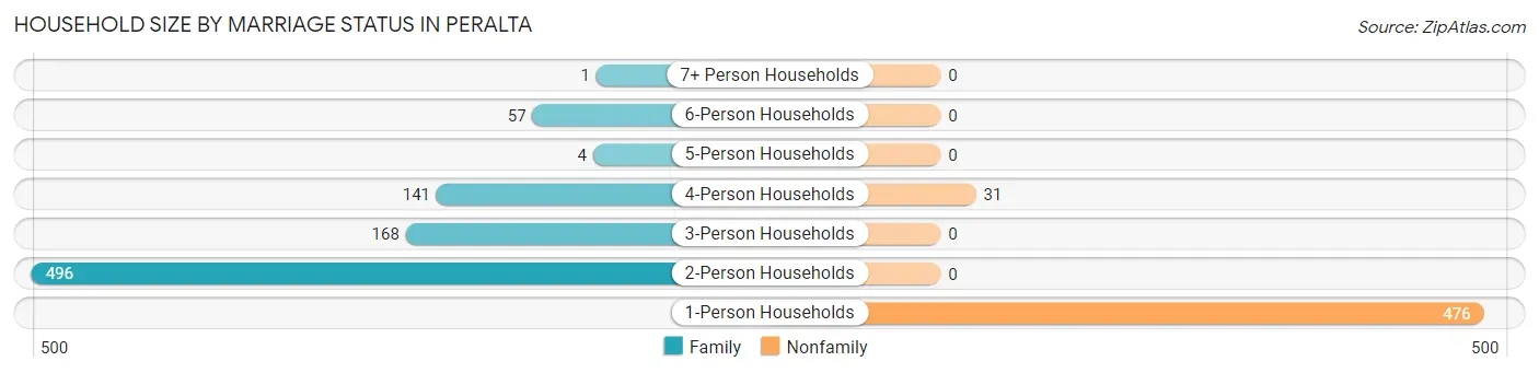Household Size by Marriage Status in Peralta
