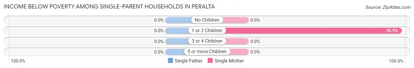 Income Below Poverty Among Single-Parent Households in Peralta