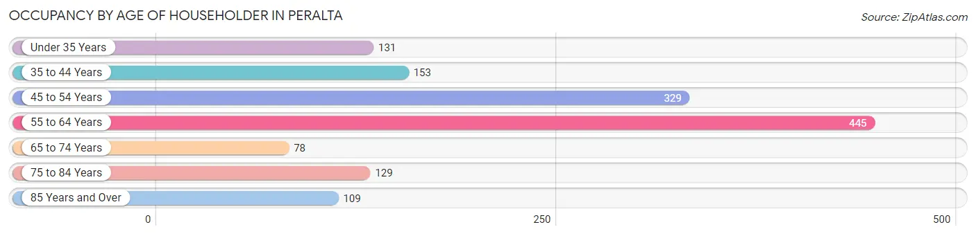 Occupancy by Age of Householder in Peralta