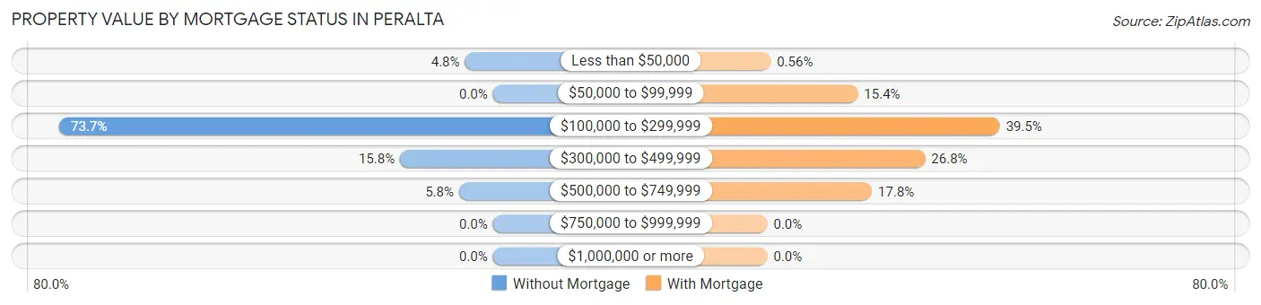 Property Value by Mortgage Status in Peralta