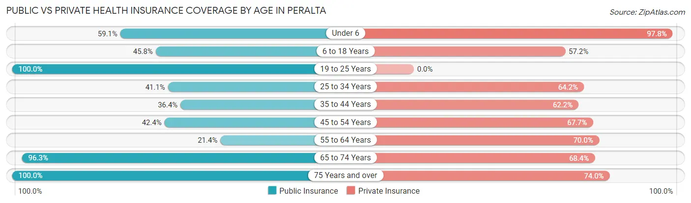 Public vs Private Health Insurance Coverage by Age in Peralta
