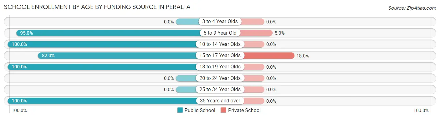 School Enrollment by Age by Funding Source in Peralta