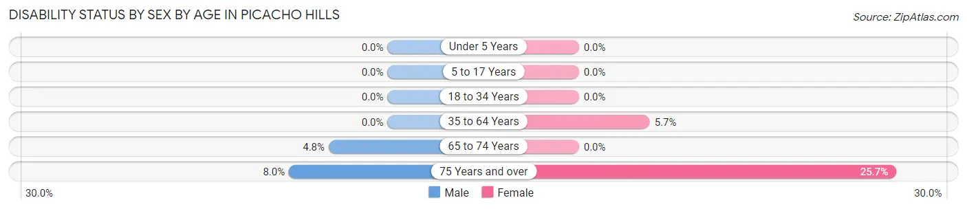 Disability Status by Sex by Age in Picacho Hills