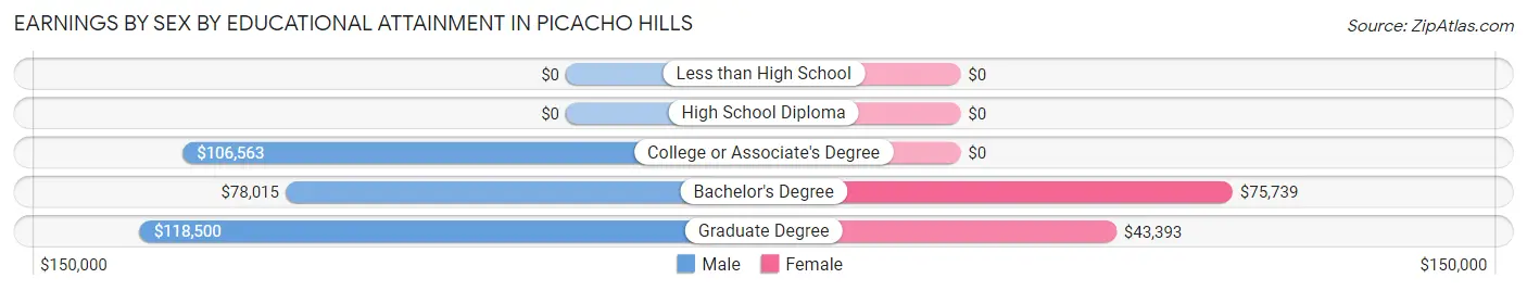 Earnings by Sex by Educational Attainment in Picacho Hills