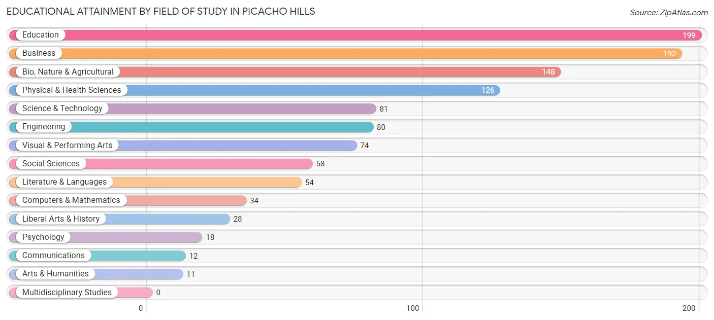 Educational Attainment by Field of Study in Picacho Hills