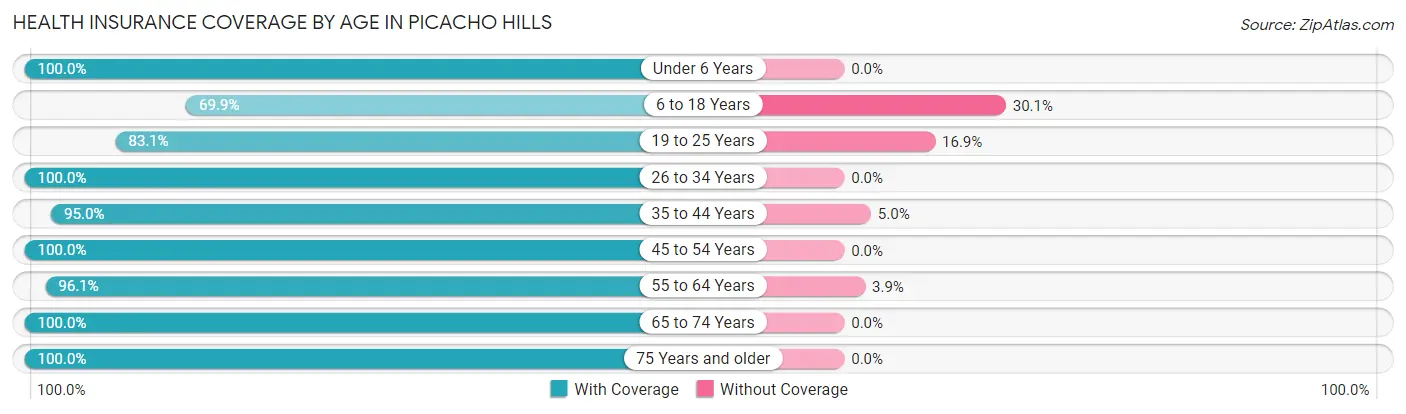 Health Insurance Coverage by Age in Picacho Hills