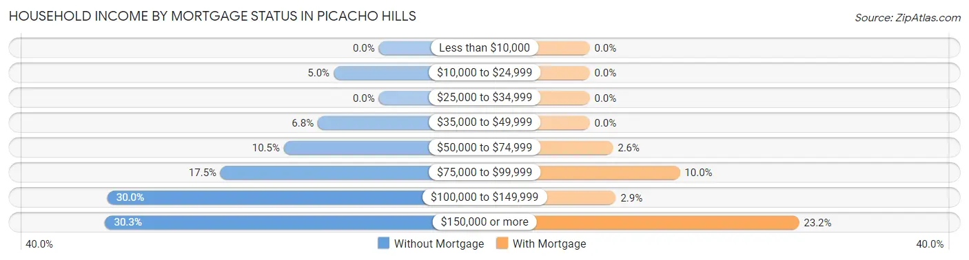 Household Income by Mortgage Status in Picacho Hills