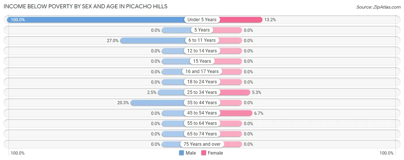 Income Below Poverty by Sex and Age in Picacho Hills