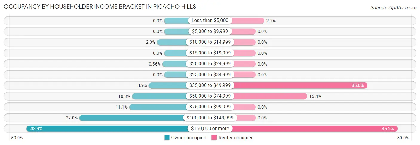 Occupancy by Householder Income Bracket in Picacho Hills