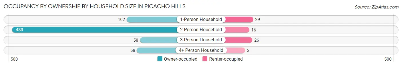 Occupancy by Ownership by Household Size in Picacho Hills