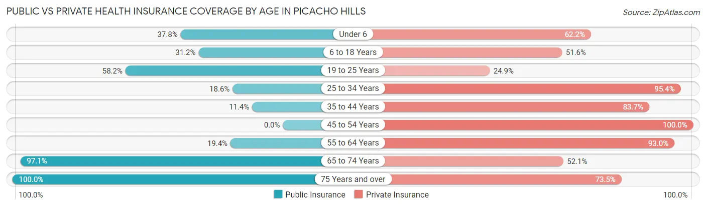 Public vs Private Health Insurance Coverage by Age in Picacho Hills