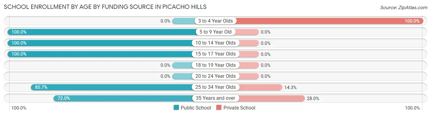 School Enrollment by Age by Funding Source in Picacho Hills