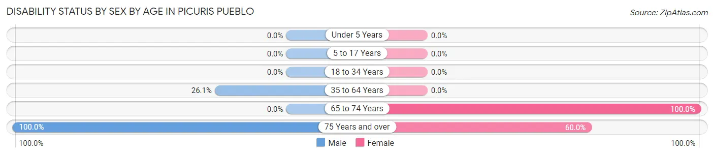 Disability Status by Sex by Age in Picuris Pueblo